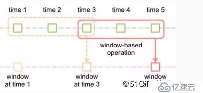 大数据分析技术与实战之 Spark Streaming