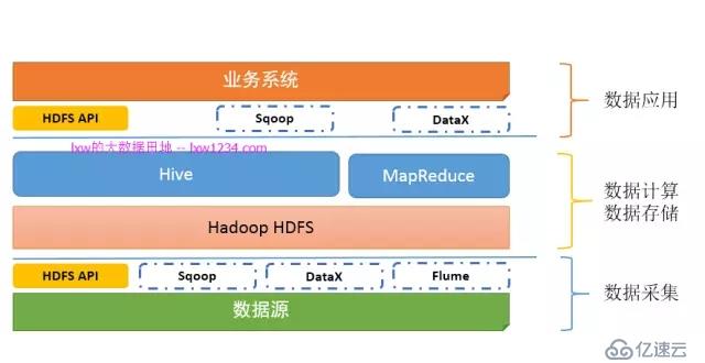 大數(shù)據(jù)開發(fā)者必走的學習路線