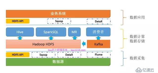 大數(shù)據(jù)開發(fā)者必走的學習路線