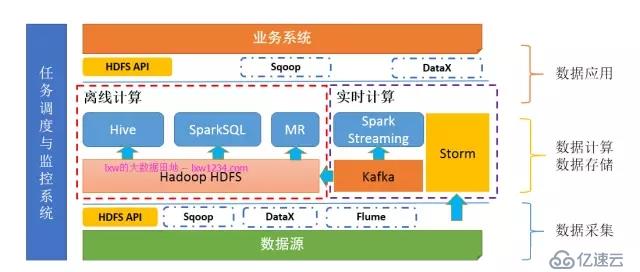 大數(shù)據(jù)開發(fā)者必走的學習路線