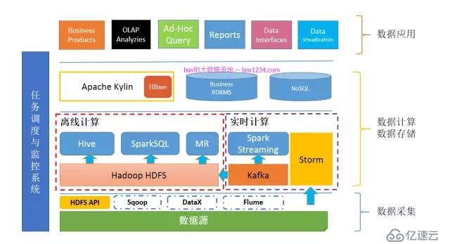 大數(shù)據(jù)開發(fā)者必走的學習路線