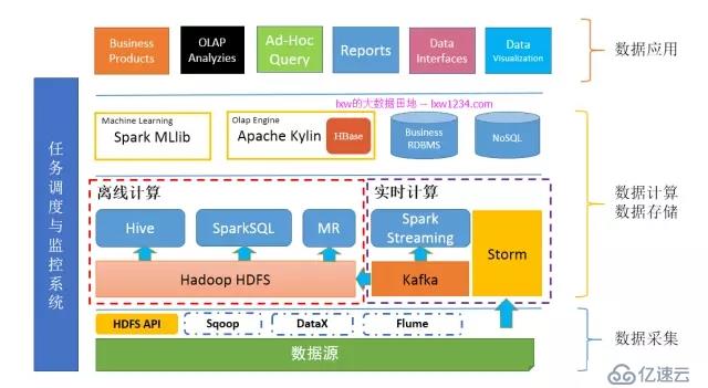 大數(shù)據(jù)開發(fā)者必走的學習路線