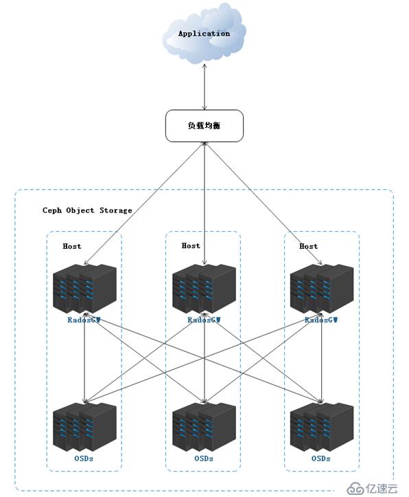 Ceph 對(duì)象存儲(chǔ)
