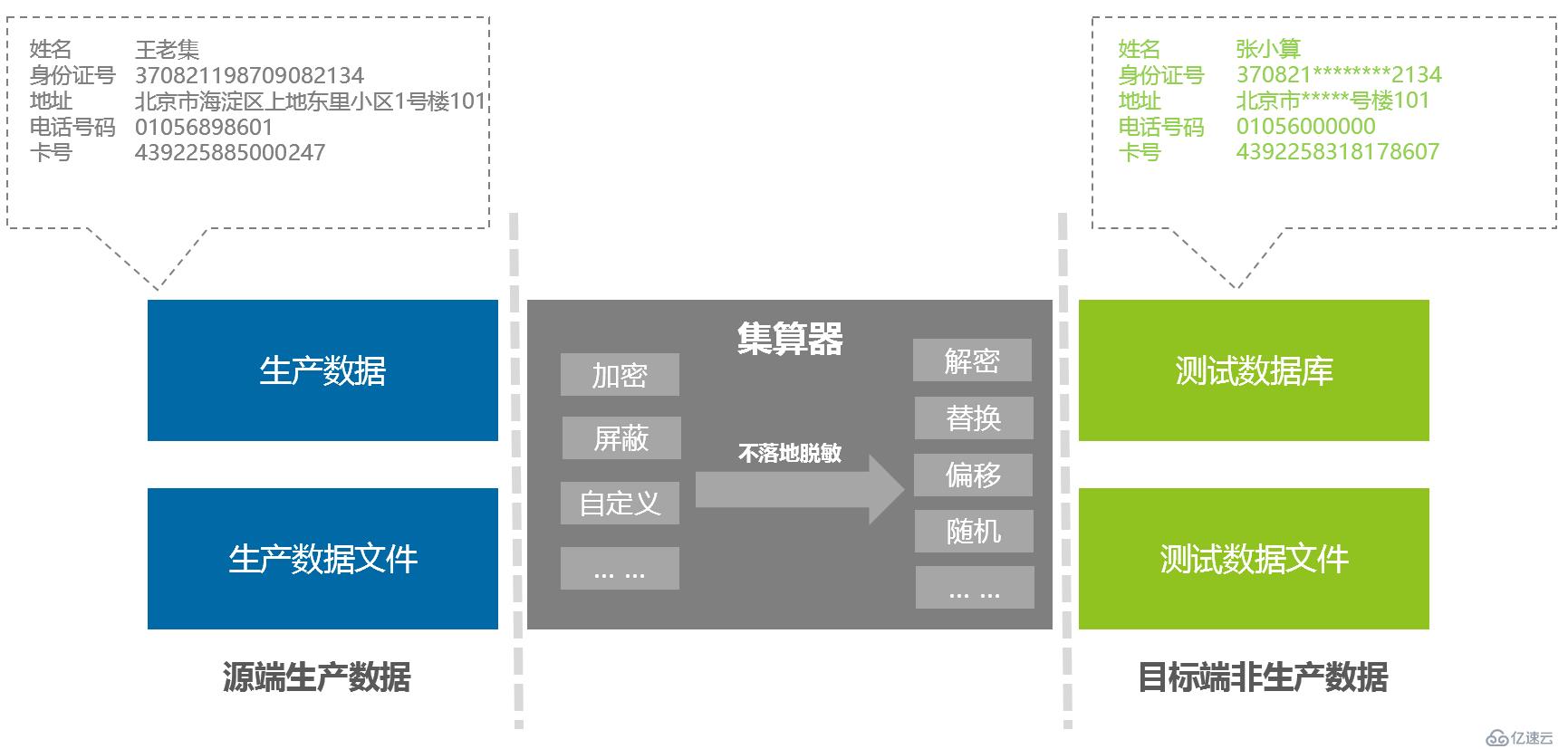 数据脱敏的处理方法及查询