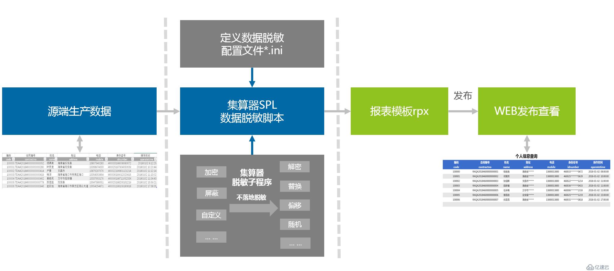 数据脱敏的处理方法及查询