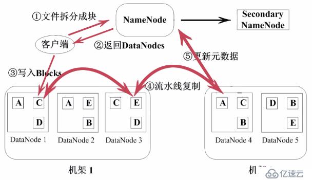 HDFS 入門和基本操作