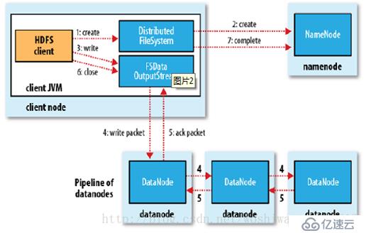 HDFS 入門和基本操作