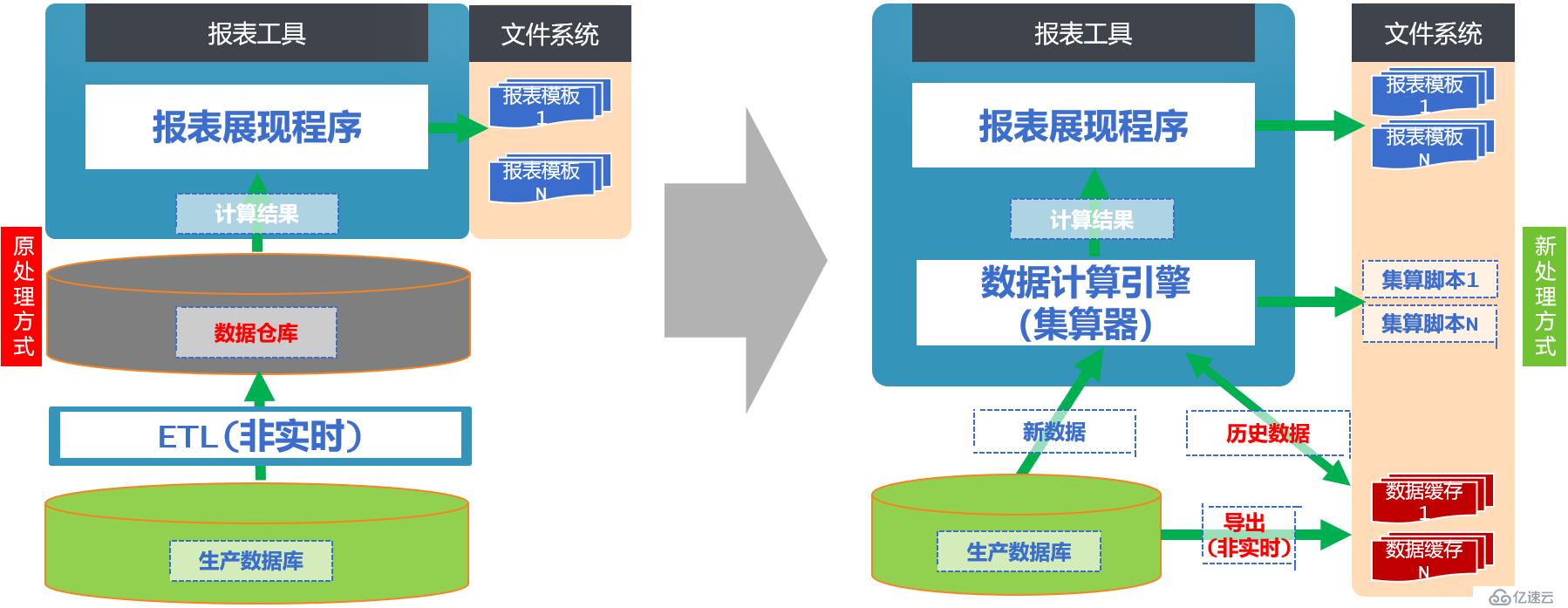 实时报表 T+0 的实现方案