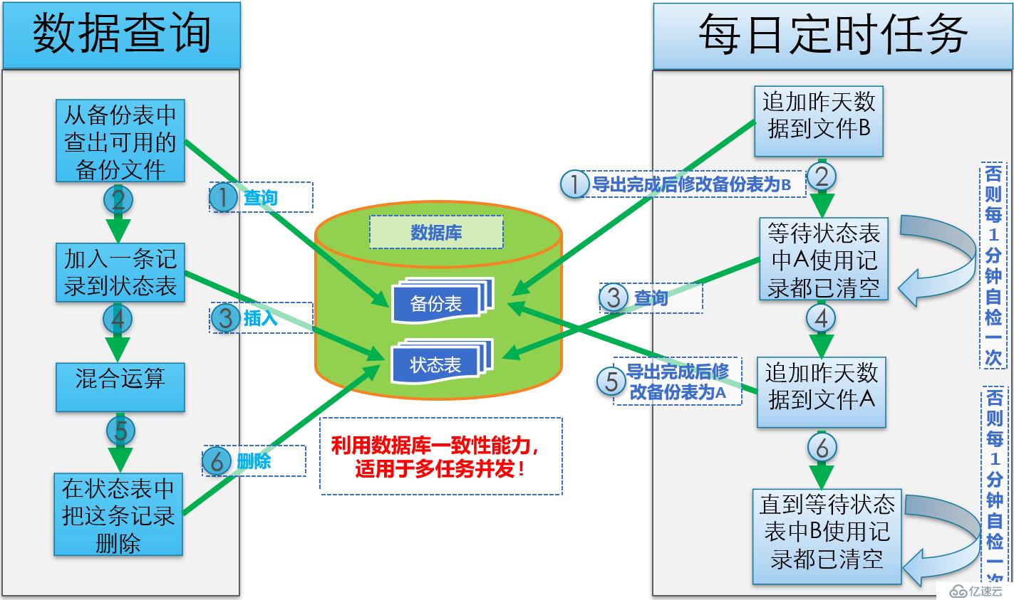 实时报表 T+0 的实现方案