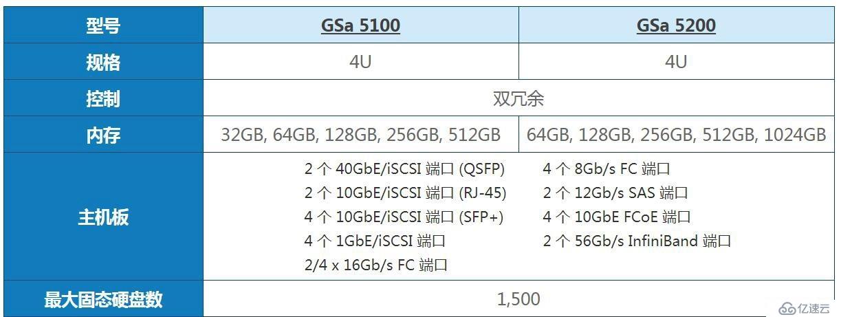 Infortrend全闪存阵列GSa 5000，  数据中心的一场“完美风暴”