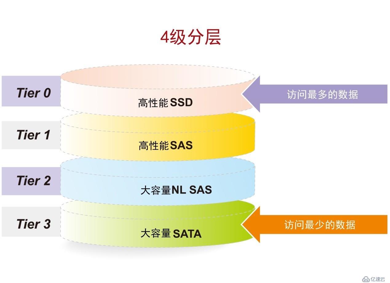 EonStor GSe Pro 1000詳解攻略（五）內(nèi)功深厚：提升性能的數(shù)據(jù)服務(wù)