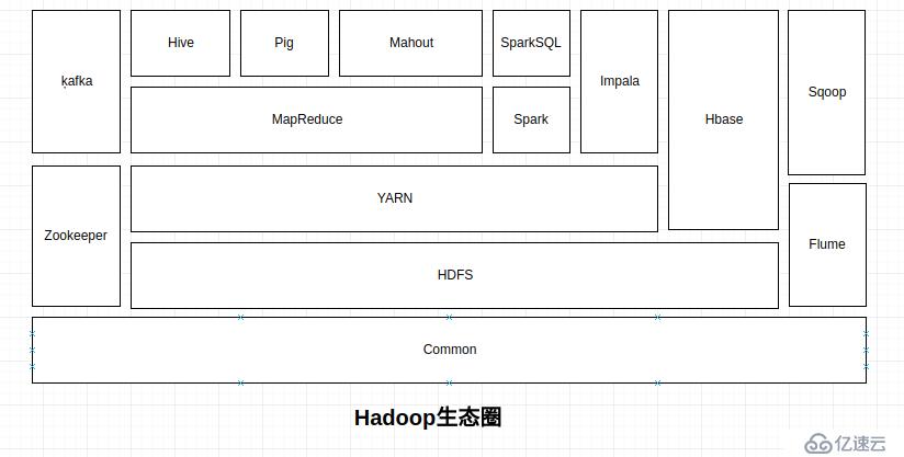 Hadoop生态圈组件图
