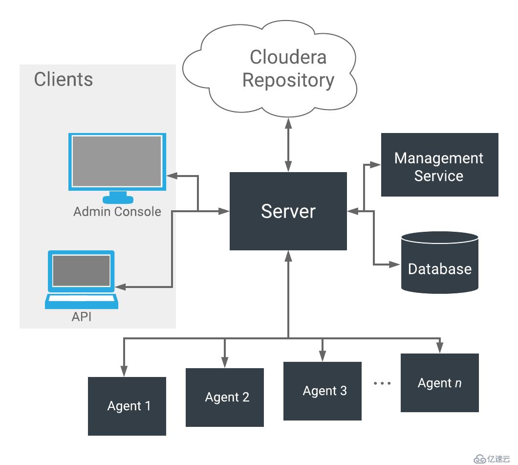 CentOS7下Cloudera Manager及CDH 6.0.1的安装过程