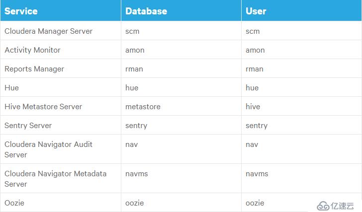 CentOS7下Cloudera Manager及CDH 6.0.1的安装过程