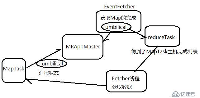 大數(shù)據(jù) ： Hadoop reduce階段