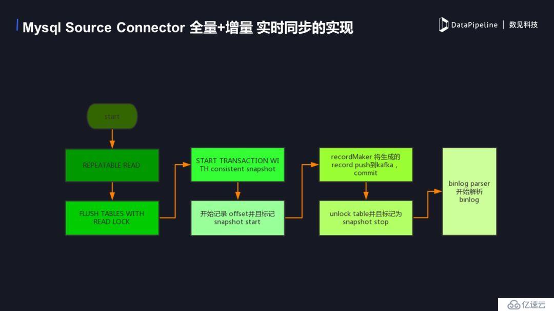 DataPipeline在大數(shù)據(jù)平臺(tái)的數(shù)據(jù)流實(shí)踐