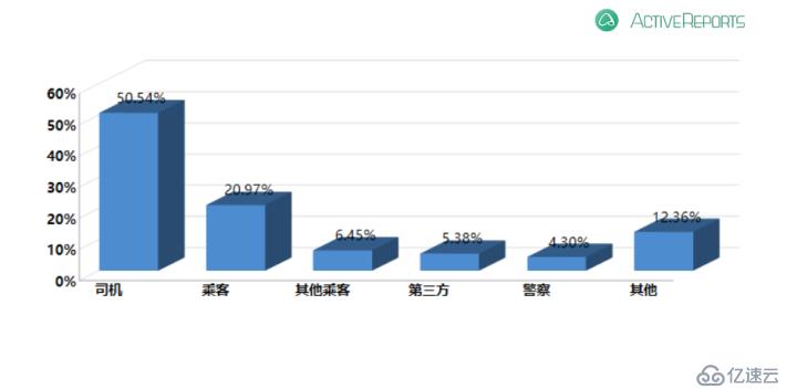 ActiveReports 大数据分析报告：公交车司乘冲突引发的刑事案件