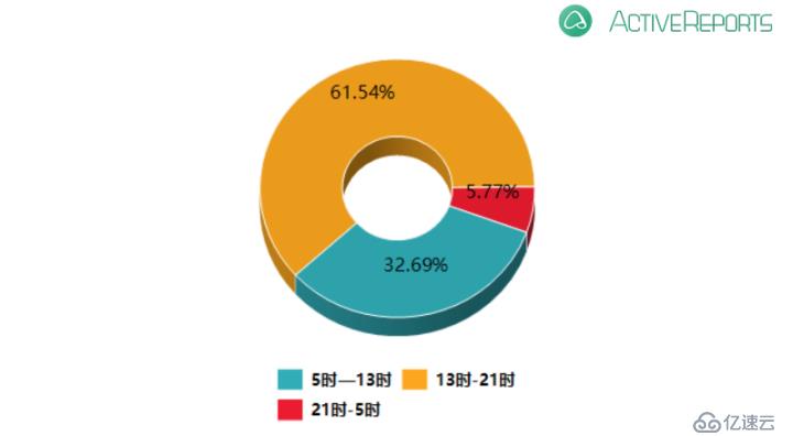 ActiveReports 大数据分析报告：公交车司乘冲突引发的刑事案件