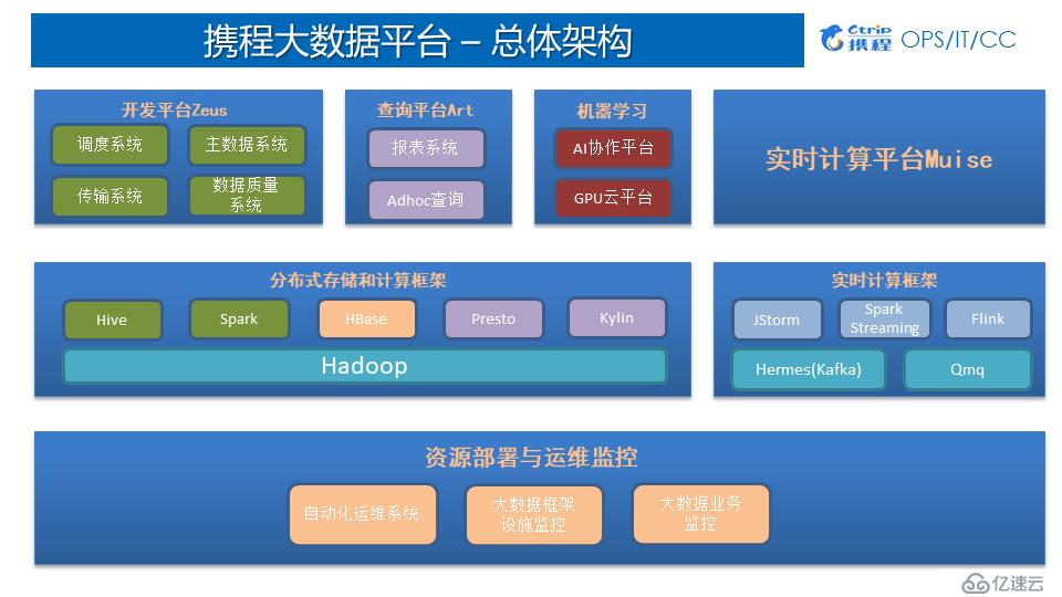 携程实时计算平台架构与实践丨DataPipeline