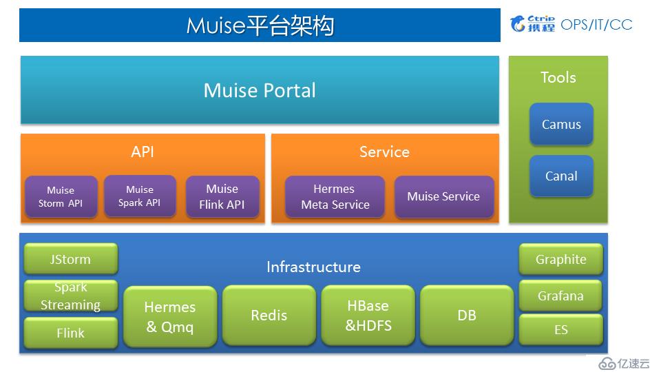 携程实时计算平台架构与实践丨DataPipeline