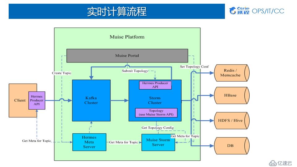 携程实时计算平台架构与实践丨DataPipeline