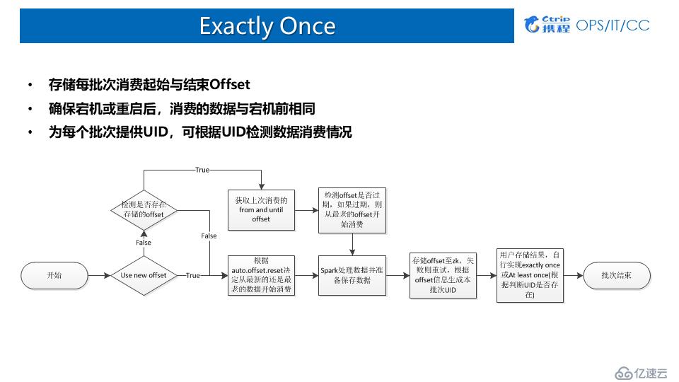 携程实时计算平台架构与实践丨DataPipeline