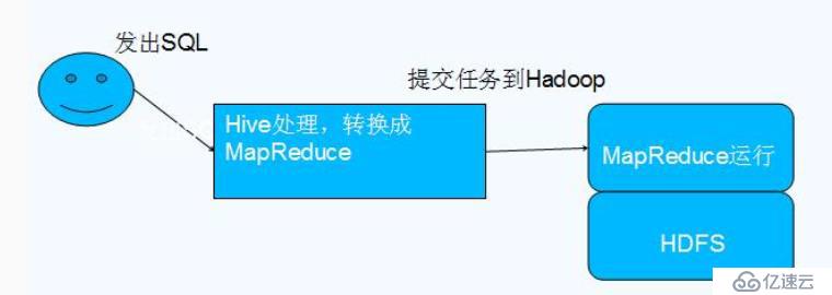 Hadoop 部署之 Hive (五)