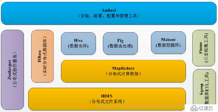 Hadoop 部署之 Hadoop (三)