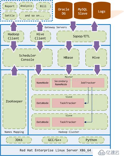 Hadoop 部署之 Hadoop (三)