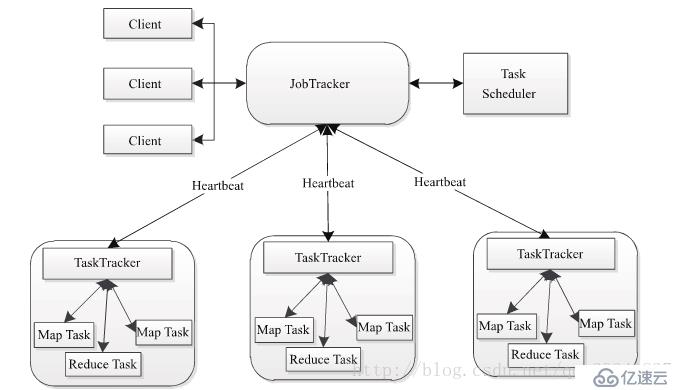Jobtracker and tasktracker in hadoop