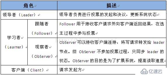 Hadoop 部署之 ZooKeeper (二)