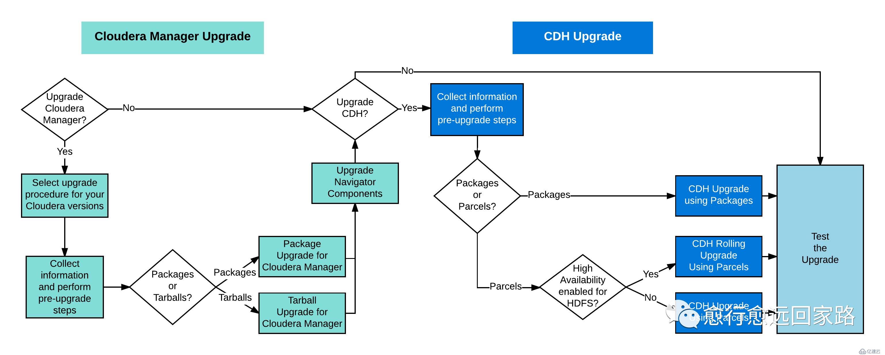 0009-如何升级Cloudera Manager和CDH