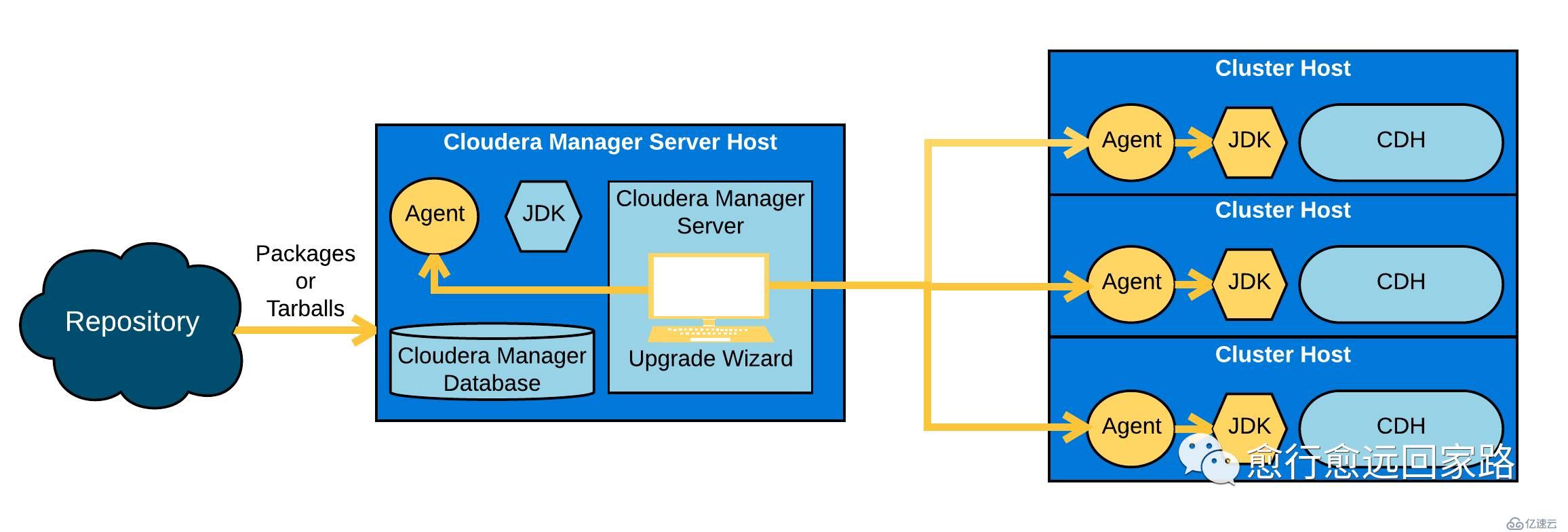 0009-如何升级Cloudera Manager和CDH