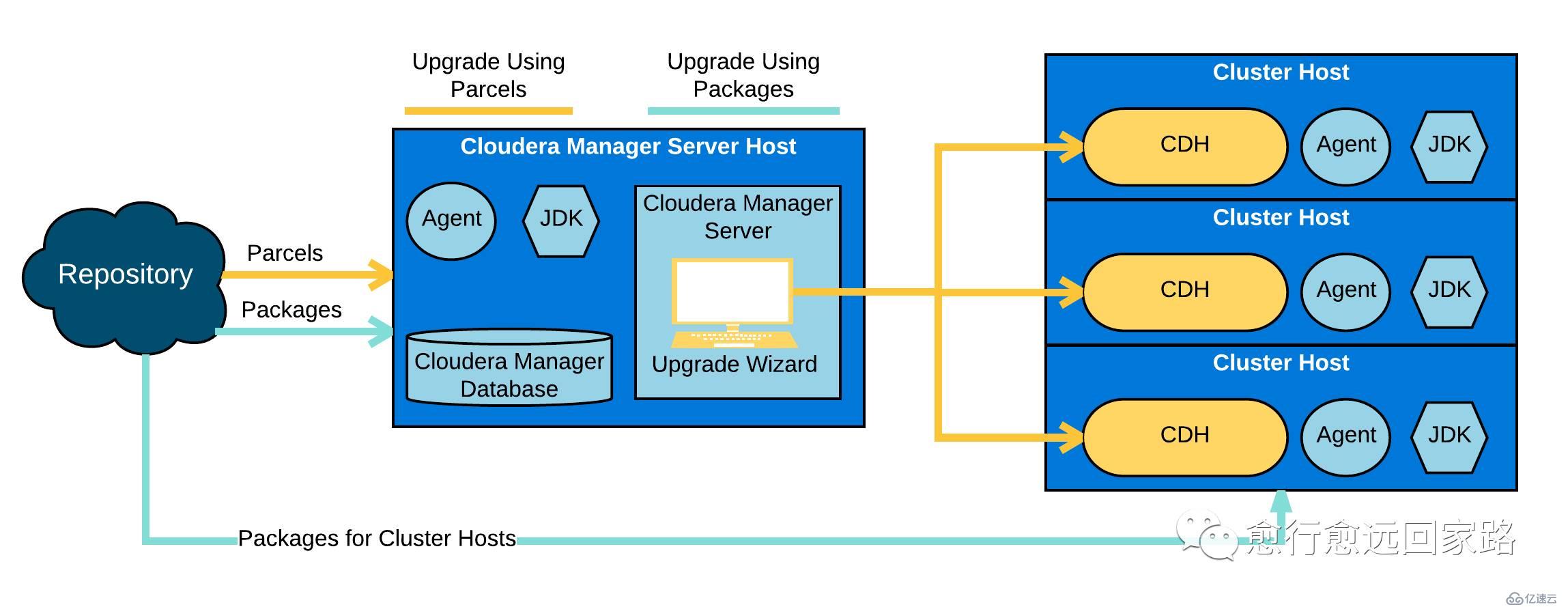 0009-如何升级Cloudera Manager和CDH