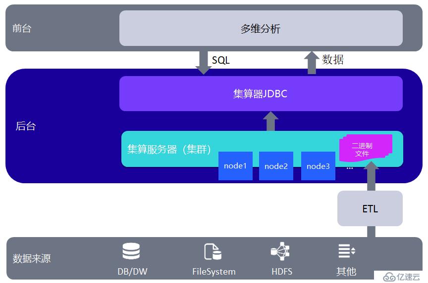 轻量级可嵌入多维分析后台