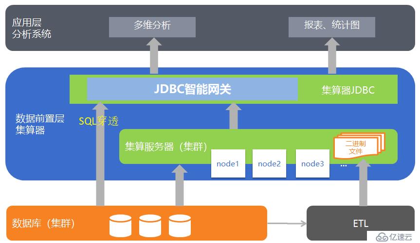 用计算路由的方法优化BI后台性能