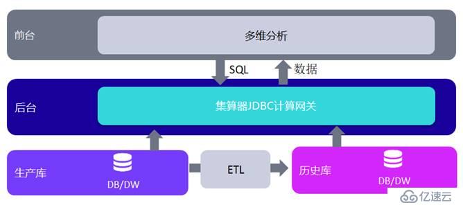 跨库多维分析后台的实现