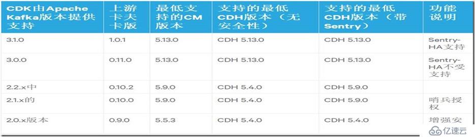 Centos6 安装cdh5.7