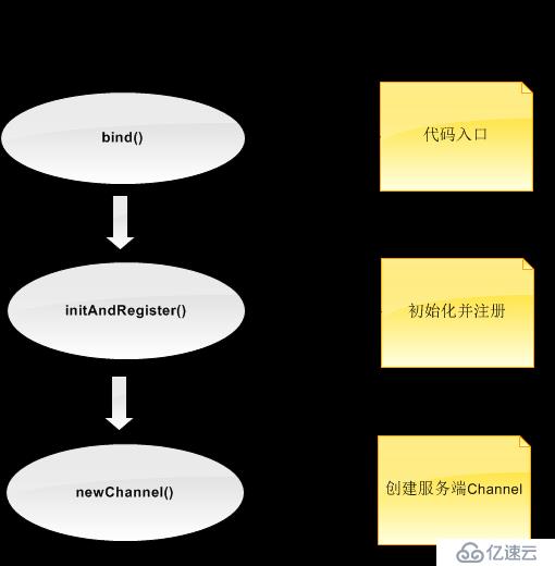 netty源碼分析之服務(wù)端啟動