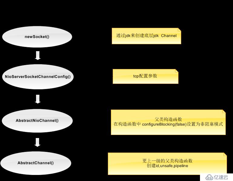 netty源码分析之服务端启动