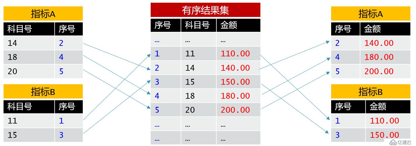 多层科目任意组合汇总报表的性能优化 (下)