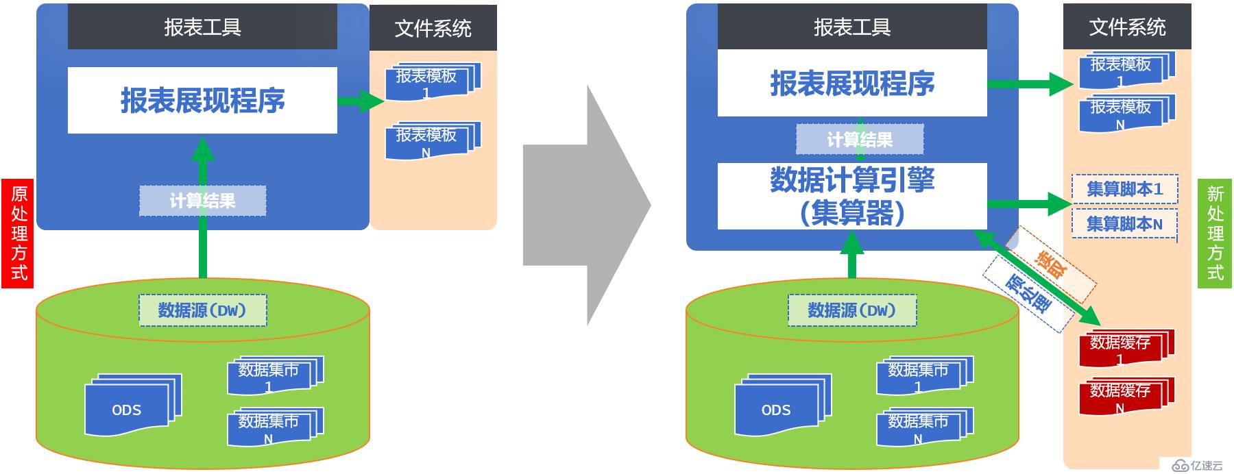 多层科目任意组合汇总报表的性能优化 (下)