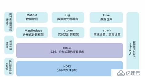 大數(shù)據(jù)hadoop入門(mén)之hadoop家族詳解