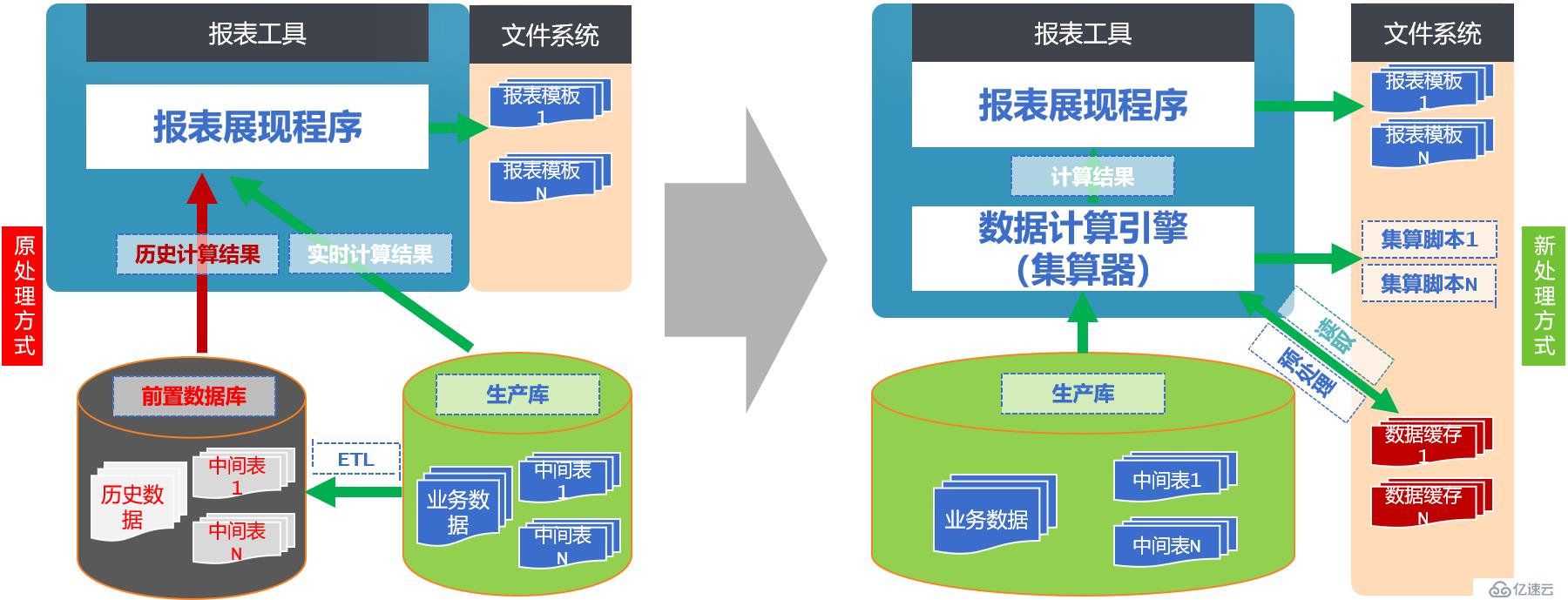 基于文件系统实现可追加的数据集市