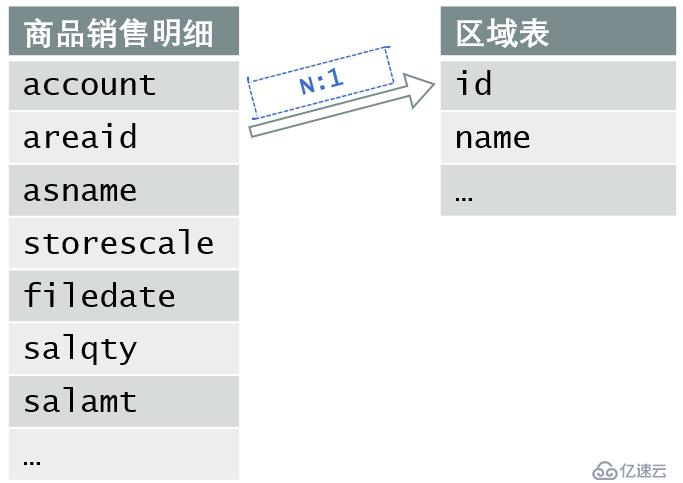 基于文件系统实现可追加的数据集市