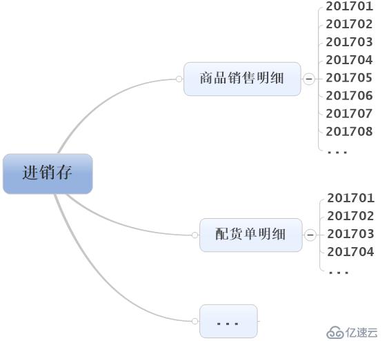 基于文件系统实现可追加的数据集市