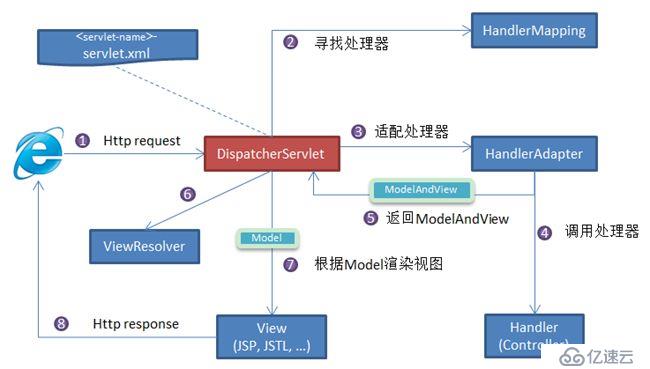 Java面试中常问的Spring方面问题