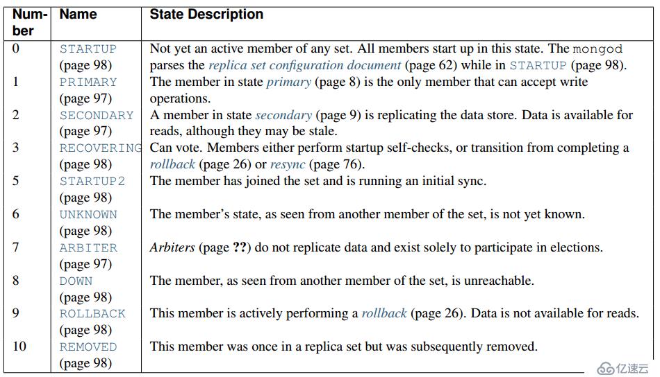 MongoDB复制集成员及状态转换