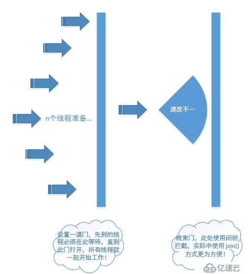 CountDownLatch和CyclicBarrier模拟同时并发请求