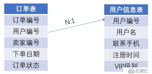 优化Join运算的系列方法（1）